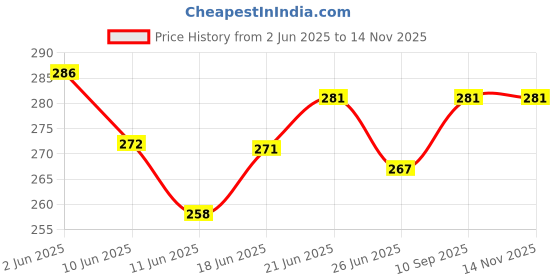flipkart.com kids my little Glass Milk Feeding Bottle for Newborns Babies With Silicone Warmer Cover - 60 ml kids my little Price History Graph from 2 Jun 2025 to 13 Nov 2025