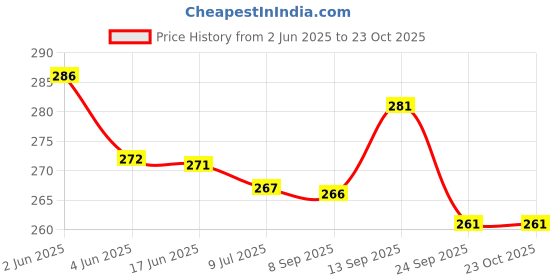 flipkart.com kids my little Glass Milk Feeding Bottle With Silicone Cover For Baby. 60ML - 60 ml kids my little Price History Graph from 2 Jun 2025 to 22 Oct 2025