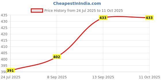 flipkart.com toyvala Glass (Mirror), With LED Light White 6 inch mirror frame, magic Frame toyvala Price History Graph from 24 Jul 2025 to 9 Oct 2025
