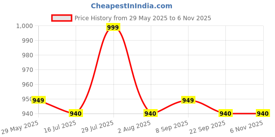 flipkart.com agaro Glass Mixing Bowl agaro Price History Graph from 29 May 2025 to 6 Nov 2025