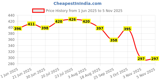 flipkart.com smilery Glass Mixing Bowl 1000 ml Borosilicate Glass Serve Rectangular Bakeware and Oven Safe baking Dish smilery Price History Graph from 1 Jun 2025 to 5 Nov 2025