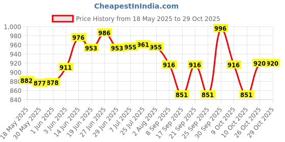 flipkart.com smilery Glass Mixing Bowl 1000ml Borosilicate Glass Serve Rectangular Bakeware and Oven Safe baking Dish smilery Price History Graph from 18 May 2025 to 28 Oct 2025