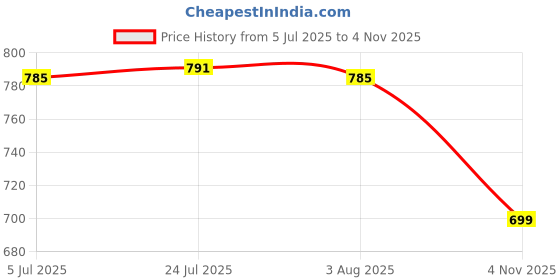 flipkart.com smilery Glass Mixing Bowl 1000ml Glass Serving Bowl Borosilicate Glass Rectangle Baking smilery Price History Graph from 5 Jul 2025 to 4 Nov 2025