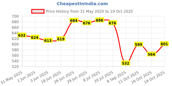 flipkart.com smilery Glass Mixing Bowl 2300ML Borosilicate Microwave Safe Glass smilery Price History Graph from 31 May 2025 to 19 Oct 2025
