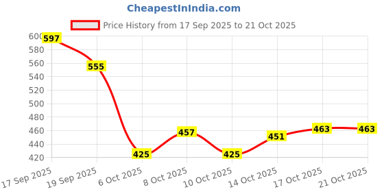 flipkart.com sbpnn Glass Mixing Bowl 2300ML Borosilicate Microwave Safe Glass Mixing Bowl Set Disposable sbpnn Price History Graph from 17 Sep 2025 to 17 Oct 2025
