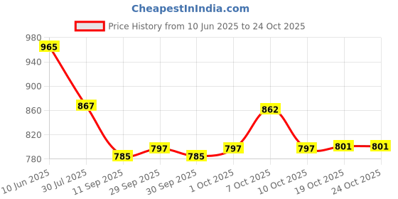 flipkart.com dhansal Glass Mixing Bowl 2300ML MIXING BOWL serving bowl pack of 2 Disposable dhansal Price History Graph from 10 Jun 2025 to 22 Oct 2025
