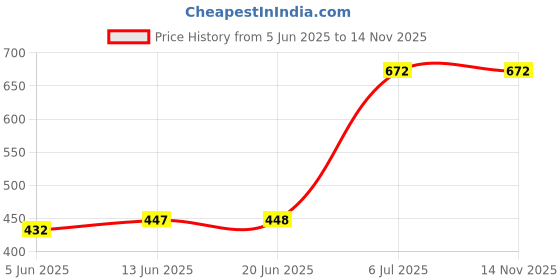flipkart.com mdnsho Glass Mixing Bowl (2400 ml) Borosilicate Glass plate tray dishes and Serving Bowl container Disposable mdnsho Price History Graph from 5 Jun 2025 to 12 Nov 2025