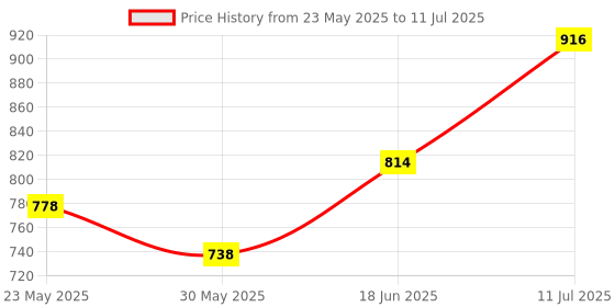 flipkart.com mdnsho Glass Mixing Bowl (3000 ml) Borosilicate Glass plate tray dishes and Serving Bowl container Disposable mdnsho Price History Graph from 23 May 2025 to 11 Jul 2025