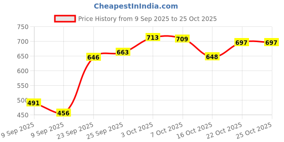 flipkart.com tdmm Glass Mixing Bowl 3000 ML Borosilicate Microwave Safe Glass Disposable tdmm Price History Graph from 9 Sep 2025 to 25 Oct 2025