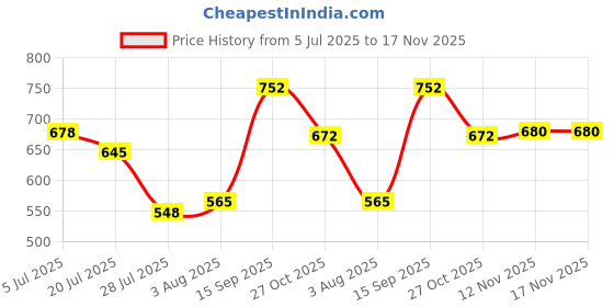 flipkart.com kriti traders Glass Mixing Bowl 3000ML Borosilicate Microwave Safe Glass Mixing Bowl Set kriti traders Price History Graph from 5 Jul 2025 to 16 Nov 2025