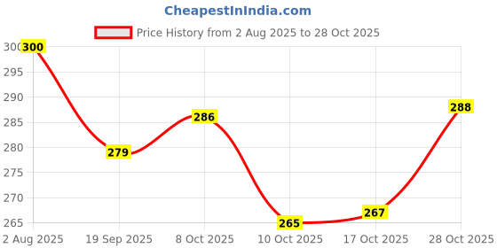 flipkart.com halo nation Glass Mixing Bowl 400ml Glass Bowl Mixing Bowl Small Glass Bowl Serving Bowl, Microwave Safe Bowl halo nation Price History Graph from 2 Aug 2025 to 28 Oct 2025