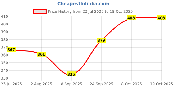 flipkart.com smilery Glass Mixing Bowl 500ML Mixing Bowl High Borosilicate Serving Bowl Borosilicate Glass Mixing Bowl smilery Price History Graph from 23 Jul 2025 to 19 Oct 2025