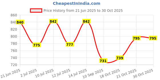 flipkart.com greatzon enteprise Glass Mixing Bowl 850, 550, 350 Glass Grocery glass bowl with plastic cover and airtight cap Disposable greatzon enteprise Price History Graph from 21 Jun 2025 to 30 Oct 2025