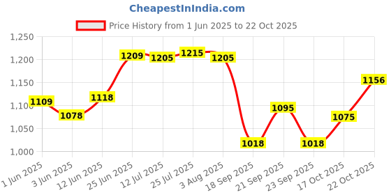 flipkart.com binzo Glass Mixing Bowl Big 9 Inch 2500 ml, Bowl for Mixing, Pasta, Cereal, Salad, binzo Price History Graph from 1 Jun 2025 to 22 Oct 2025
