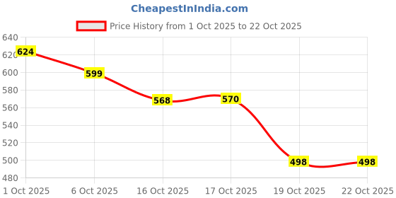 flipkart.com zenity Glass Mixing Bowl Borosilicate Glass Microwave oven Safe Mixing Bowl 2300 ml Disposable zenity Price History Graph from 1 Oct 2025 to 21 Oct 2025