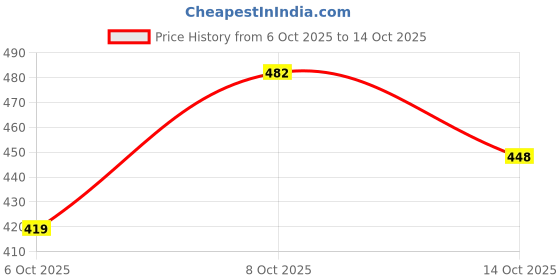 flipkart.com smilery Glass Mixing Bowl Borosilicate Glass Mixing & Serving Bowl, Oven & Microwave Safe Bowl 2300 ml smilery Price History Graph from 6 Oct 2025 to 14 Oct 2025