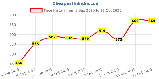 flipkart.com tdmm Glass Mixing Bowl Borosilicate Glass plate tray dishes and Serving Bowl container (3000) Disposable tdmm Price History Graph from 8 Sep 2025 to 21 Oct 2025
