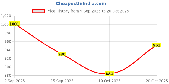 flipkart.com tdmm Glass Mixing Bowl Borosilicate Glass plate tray dishes and Serving Bowl container 5000 ML tdmm Price History Graph from 9 Sep 2025 to 20 Oct 2025