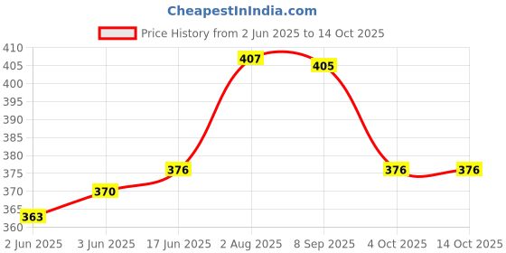 flipkart.com cutting edge Glass Mixing Bowl Borosilicate Mixing/Serving Round Glass Bowl for Kitchen & Dining, 800 ml cutting edge Price History Graph from 2 Jun 2025 to 14 Oct 2025