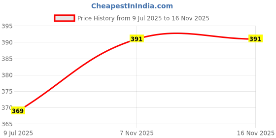 flipkart.com mdnsho Glass Mixing Bowl Borosillicate Glass , Container Oven & Microwave Safe Serving Bowl 1200 ml mdnsho Price History Graph from 9 Jul 2025 to 16 Nov 2025