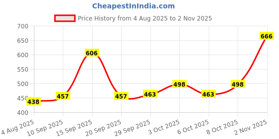 flipkart.com armin Glass Mixing Bowl Borosillicate Glass , Container Oven & Microwave Safe Serving Bowl 2300 ml Disposable armin Price History Graph from 4 Aug 2025 to 2 Nov 2025