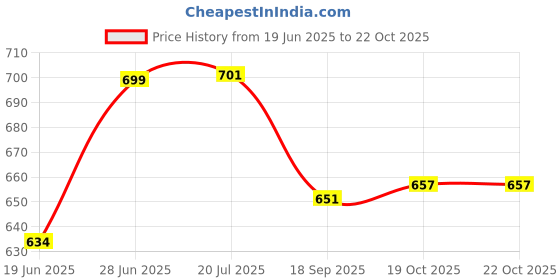flipkart.com toxen Glass Mixing Bowl Dessert Bowl Ice Cream Cup Bowl with Desert ,Sweet Dish Serving Set toxen Price History Graph from 19 Jun 2025 to 22 Oct 2025