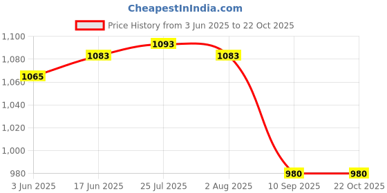 flipkart.com greatzon enteprise Glass Mixing Bowl Food Storage Containers with Snap Lock Lids Dishwasher, Freezer -Airtight 530ML Disposable greatzon enteprise Price History Graph from 3 Jun 2025 to 22 Oct 2025