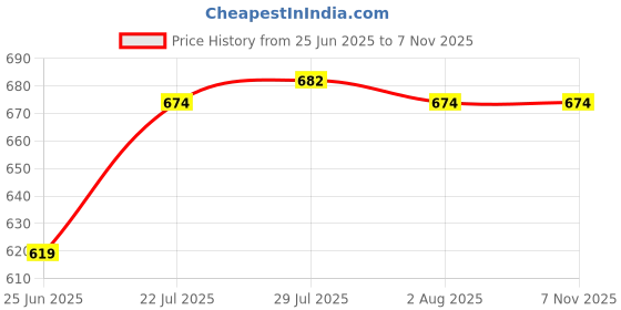 flipkart.com pkmsho Glass Mixing Bowl Glass Bowl Serving Fruits, Candy, Dry-Fruits, Ice Cream,280ml Disposable pkmsho Price History Graph from 25 Jun 2025 to 6 Nov 2025