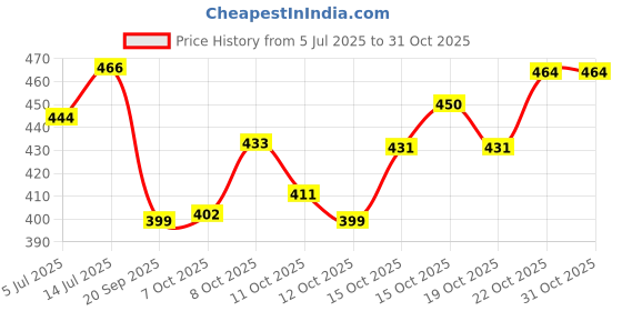 flipkart.com amrut mart Glass Mixing Bowl Glass Bowl with Lid,1000 ML Glass Serving Bowl amrut mart Price History Graph from 5 Jul 2025 to 29 Oct 2025