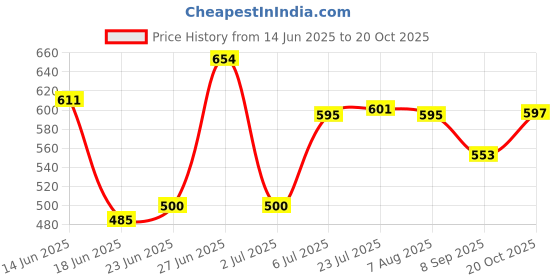 flipkart.com dulariya Glass Mixing Bowl Glass mixing bowl 2300 ml borosilicate safe glass Disposable dulariya Price History Graph from 14 Jun 2025 to 20 Oct 2025