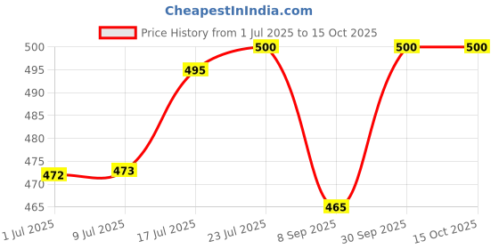 flipkart.com kriti traders Glass Mixing Bowl Glass Mixing Bowl 2300ML Borosilicate Microwave Safe Glass Disposable kriti traders Price History Graph from 1 Jul 2025 to 14 Oct 2025