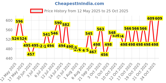 flipkart.com dhansal Glass Mixing Bowl Glass Mixing Bowl 2400ML Borosilicate Glass MIXING BOWL dhansal Price History Graph from 12 May 2025 to 24 Oct 2025