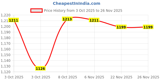 flipkart.com crystalmart Glass Mixing Bowl Microwave Oven Safe Bowl Set with Glass Lid crystalmart Price History Graph from 3 Oct 2025 to 26 Nov 2025