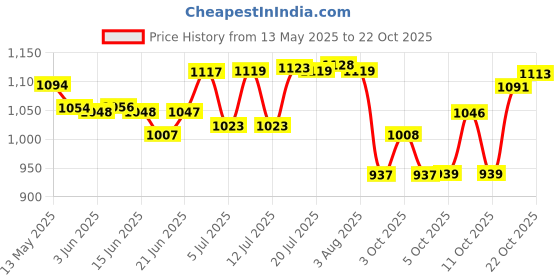 flipkart.com umart Glass Mixing Bowl Microwave Oven Safe Serving Set with Glass Lid umart Price History Graph from 13 May 2025 to 22 Oct 2025