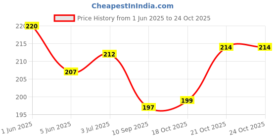 flipkart.com halo nation Glass Mixing Bowl Microwave Safe Toughened Borosilicate Glass Bowl Mixing Bowl Serving Bowl -600ml halo nation Price History Graph from 1 Jun 2025 to 24 Oct 2025