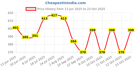 flipkart.com halo nation Glass Mixing Bowl Microwave Safe Toughened Borosilicate Glass Bowl Mixing Serving Bowl -500ml-2qty halo nation Price History Graph from 13 Jun 2025 to 23 Oct 2025