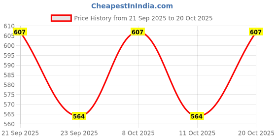 flipkart.com halo nation Glass Mixing Bowl Microwave Safe Toughened Borosilicate Glass Bowl Mixing Serving Bowl -500ml-4qty halo nation Price History Graph from 21 Sep 2025 to 20 Oct 2025