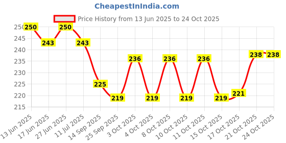 flipkart.com halo nation Glass Mixing Bowl Microwave Safe Toughened Borosilicate Glass Bowl Mixing Serving Bowl -550ml-1qty halo nation Price History Graph from 13 Jun 2025 to 24 Oct 2025