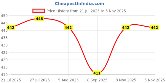 flipkart.com dulariya Glass Mixing Bowl Mixing Bowl 1500 Glass Serving Bowl (Clear, Pack of 1) dulariya Price History Graph from 21 Jul 2025 to 3 Nov 2025