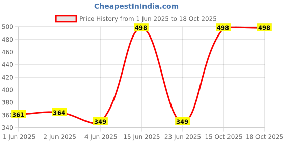 flipkart.com borosil Glass Mixing Bowl Mixing Bowl 900 ml borosil Price History Graph from 1 Jun 2025 to 18 Oct 2025