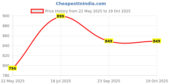 flipkart.com cello Glass Mixing Bowl Ornella with Lid Toughened (500ml, 1000ml, 1500ml, Transparent) cello Price History Graph from 22 May 2025 to 18 Oct 2025