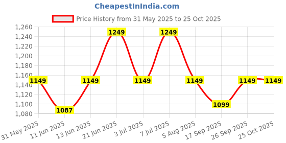 flipkart.com allo Glass Mixing Bowl Oven & Microwave Safe Bowls, Dishwasher & Freezer Safe,1000ml, 1600ml & 2100ml allo Price History Graph from 31 May 2025 to 25 Oct 2025