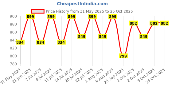 flipkart.com allo Glass Mixing Bowl Oven & Microwave Safe, Dishwasher & Freezer Safe, 500ml, 1000ml & 1600ml allo Price History Graph from 31 May 2025 to 25 Oct 2025