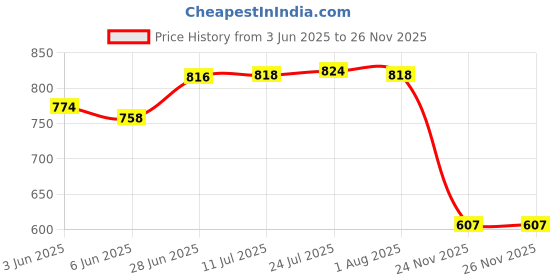 flipkart.com good to great creation Glass Mixing Bowl Oven and Microwave Safe Serving Bowl .candy bowl, cooking bowl with Glass Lid (Set of 1) Glass Disposable Sauce Bowl (Clear, Pack of 1) good to great creation Price History Graph from 3 Jun 2025 to 26 Nov 2025