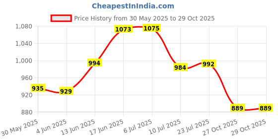 flipkart.com mdnsho Glass Mixing Bowl (pack of 1) Borosilicate Glass Mixing Bowl and Serving Bowl | Micro Wave 5000 ml Disposable mdnsho Price History Graph from 30 May 2025 to 29 Oct 2025