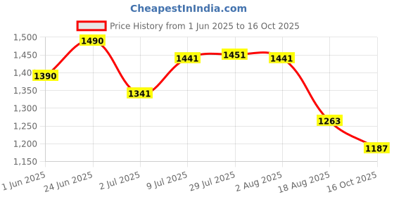 flipkart.com crystalarc Glass Mixing Bowl Pack of 3 Ractangular Borosilicate Microwave Safe Glass Serving Store Baking Mixing Bowl Set 1000ml, 1500ml, 2000ml crystalarc Price History Graph from 1 Jun 2025 to 16 Oct 2025