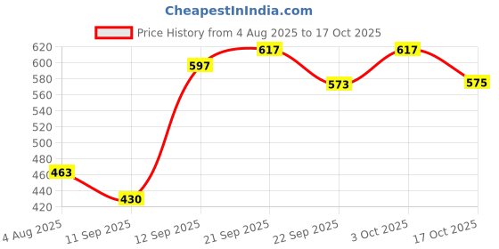 flipkart.com pkmsho Glass Mixing Bowl Pasta, Cereal, Salad, Cake, Large Microwave & Dishwasher Safe (1500ml, clear)) Disposable pkmsho Price History Graph from 4 Aug 2025 to 17 Oct 2025