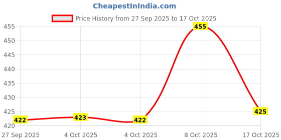 flipkart.com armin Glass Mixing Bowl Safe Mixing Bowl 2300 ml armin Price History Graph from 27 Sep 2025 to 17 Oct 2025