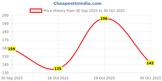 flipkart.com shubhentp Glass Mug with Straw and Cover 400 Ml | Leather Grip Coffee Cup | Glass Champagne Glass shubhentp Price History Graph from 30 Sep 2025 to 30 Oct 2025