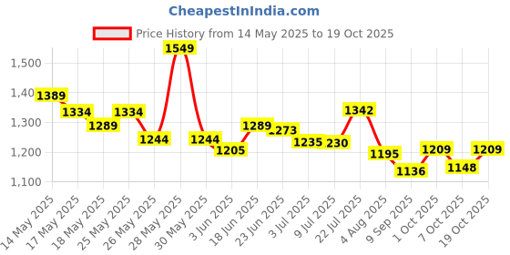 flipkart.com binzo Glass Multipurpose Beverage 2000 ml / 2 Litre Dispenser for Water Bottled Water Dispenser binzo Price History Graph from 14 May 2025 to 19 Oct 2025